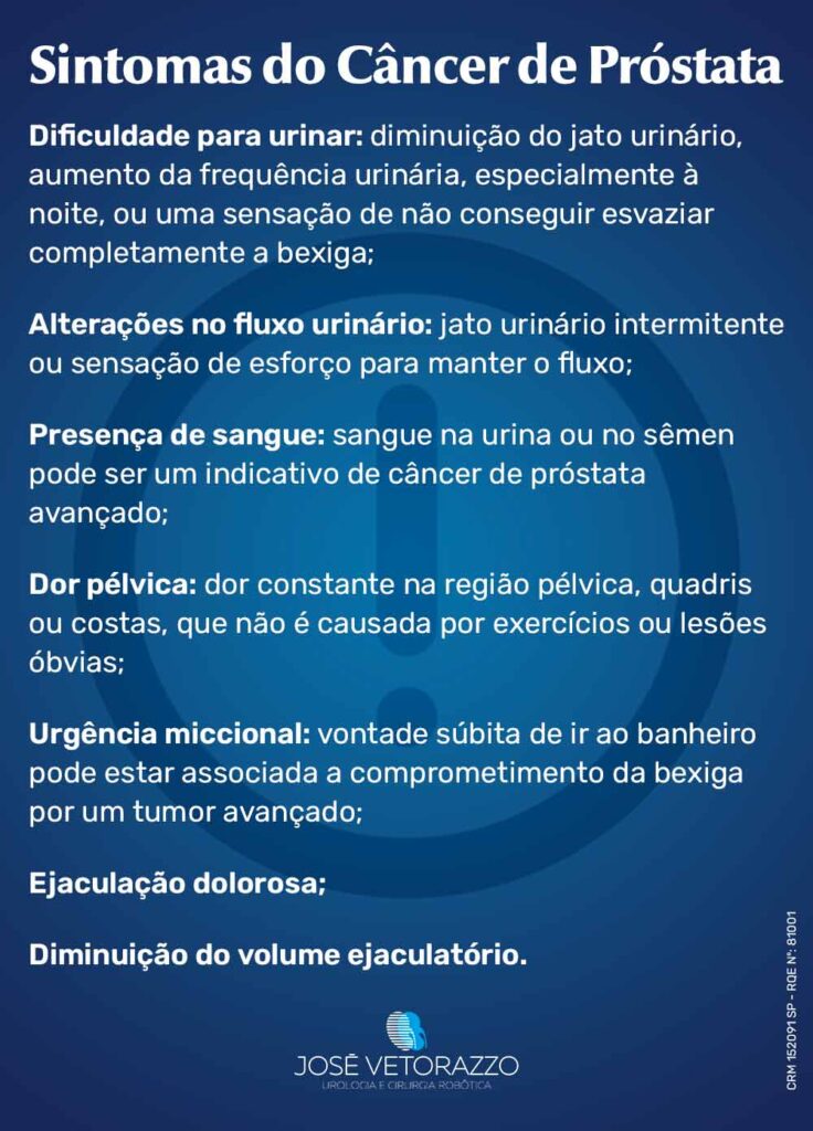 Sintomas do câncer de próstata Dificuldade para urinar: diminuição do jato urinário, aumento da frequência urinária, especialmente à noite, ou uma sensação de não conseguir esvaziar completamente a bexiga; Alterações no fluxo urinário: jato urinário intermitente ou sensação de esforço para manter o fluxo; Presença de sangue: sangue na urina ou no sêmen pode ser um indicativo de câncer de próstata avançado; Dor pélvica: dor constante na região pélvica, quadris ou costas, que não é causada por exercícios ou lesões óbvias; Urgência miccional: vontade súbita de ir ao banheiro pode estar associada a comprometimento da bexiga por um tumor avançado; Ejaculação dolorosa; Diminuição do volume ejaculatório.