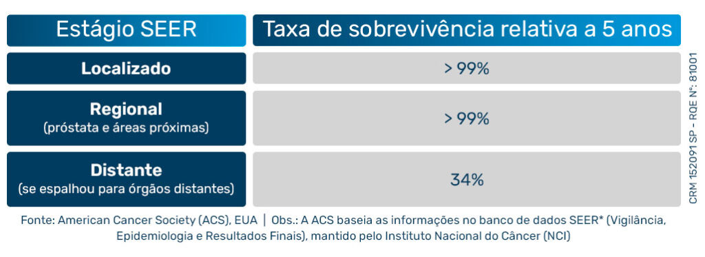 Estágio SEER
Taxa de sobrevivência relativa a 5 anos


Localizado
> 99%


Regional (próstata e áreas próximas)
> 99%


Distante (se espalhou para órgãos distantes)
34%



Fonte: American Cancer Society (ACS), EUA
Obs.: A ACS baseia as informações no banco de dados SEER* (Vigilância, Epidemiologia e Resultados Finais), mantido pelo Instituto Nacional do Câncer (NCI)