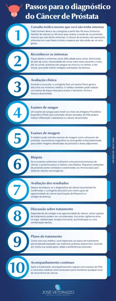 Passos para o diagnóstico do câncer de próstata

Passo 1: reconhecer os sintomas
Fique atento a sintomas como dificuldade para urinar, diminuição do jato de urina, necessidade de urinar mais vezes durante a noite, dor ao urinar, presença de sangue na urina ou no sêmen, e dor óssea, que pode indicar estágios avançados da doença.

Passo 2: consulta médica
Agende uma consulta com um urologista se você tiver qualquer um dos sintomas mencionados ou se estiver na faixa etária de risco (homens acima de 50 anos ou 45 anos para aqueles com histórico familiar de câncer de próstata).

Passo 3: avaliação clínica
Durante a consulta, o urologista fará um exame físico geral e discutirá seu histórico médico. O médico também pode realizar um exame de toque retal para avaliar o tamanho, forma e textura da próstata.

Passo 4: exames de sangue
Um exame de sangue para medir os níveis de Antígeno Prostático Específico (PSA) será solicitado. Níveis elevados de PSA podem indicar inflamação, hiperplasia ou câncer de próstata.

Passo 5: exames de imagem
O médico pode solicitar exames de imagem como ultrassonografia transretal, ressonância magnética ou tomografia computadorizada para obter imagens detalhadas da próstata e áreas adjacentes.

Passo 6: biópsia
Se os exames anteriores indicarem uma possível presença de câncer, o próximo passo é realizar uma biópsia. Um pequeno pedaço de tecido será coletado da próstata e examinado ao microscópio para detectar células cancerígenas.

Passo 7: avaliação dos resultados
Depois da biópsia, se o diagnóstico de câncer de próstata for confirmado, o urologista discutirá com você o grau de agressividade do câncer (pontuação de Gleason) e o estágio da doença.

Passo 8: discussão sobre tratamento
Dependendo do estágio e da agressividade do câncer, várias opções de tratamento podem ser consideradas, incluindo vigilância ativa, cirurgia, radioterapia, terapia hormonal, quimioterapia ou uma combinação destas.

Passo 9: plano de tratamento
Junto com seu médico, você elaborará um plano de tratamento personalizado baseado nas melhores práticas disponíveis, levando em conta sua saúde geral, idade e preferências pessoais.

Passo 10: acompanhamento contínuo
Após o tratamento, acompanhamento regular com exames de PSA e consultas médicas será necessário para monitorar qualquer sinal de recorrência do câncer.