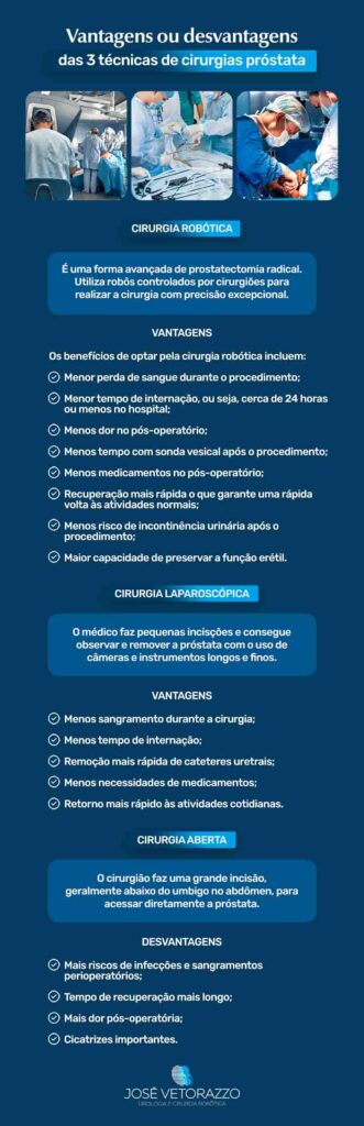 Vantagens ou desvantagens das 3 técnicas de cirurgias próstata

CIRURGIA ROBÓTICA
É uma forma avançada de prostatectomia radical. Utiliza robôs controlados por cirurgiões para realizar a cirurgia com precisão excepcional.

Vantagens
Os benefícios de optar pela cirurgia robótica incluem: 
Menor perda de sangue durante o procedimento;
Menor tempo de internação, ou seja, cerca de 24 horas ou menos no hospital;
Menos dor no pós-operatório;
Menos tempo com sonda vesical após o procedimento;
Menos medicamentos no pós-operatório;
Recuperação mais rápida o que garante uma rápida volta às atividades normais;
Menos risco de incontinência urinária após o procedimento;
Maior capacidade de preservar a função erétil.


CIRURGIA LAPAROSCÓPICA
O médico faz pequenas incisções e consegue observar e remover a próstata com o uso de câmeras e instrumentos longos e finos.

Vantagens 
Menos sangramento durante a cirurgia;
Menos tempo de internação;
Remoção mais rápida de cateteres uretrais;
Menos necessidades de medicamentos;
Retorno mais rápido às atividades cotidianas. 

CIRURGIA ABERTA
O cirurgião faz uma grande incisão, geralmente abaixo do umbigo no abdômen, para acessar diretamente a próstata.

Desvantagens
Mais riscos de infecções e sangramentos perioperatórios;
Tempo de recuperação mais longo;
Mais dor pós-operatória;
Cicatrizes importantes.