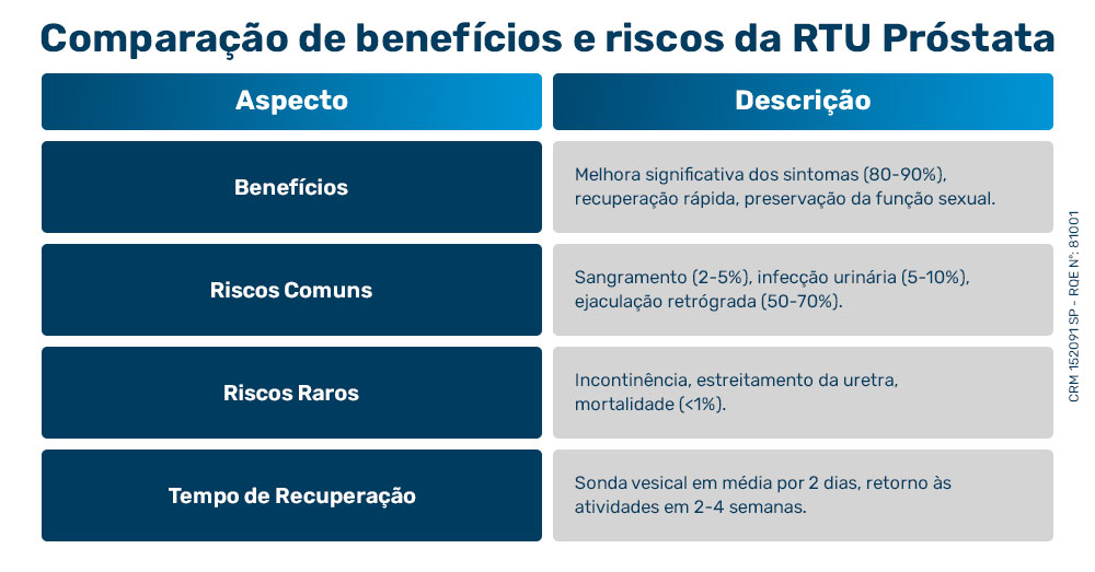 Comparação de benefícios e riscos da RTU Próstata Comparação entre os benefícios e desvantagens do RTU de próstata Benefícios Melhora significativa dos sintomas (80-90%), recuperação rápida, preservação da função sexual. Riscos Comuns Sangramento (2-5%), infecção urinária (5-10%), ejaculação retrógrada (50-70%) Riscos Raros Incontinência, estreitamento da uretra, mortalidade (