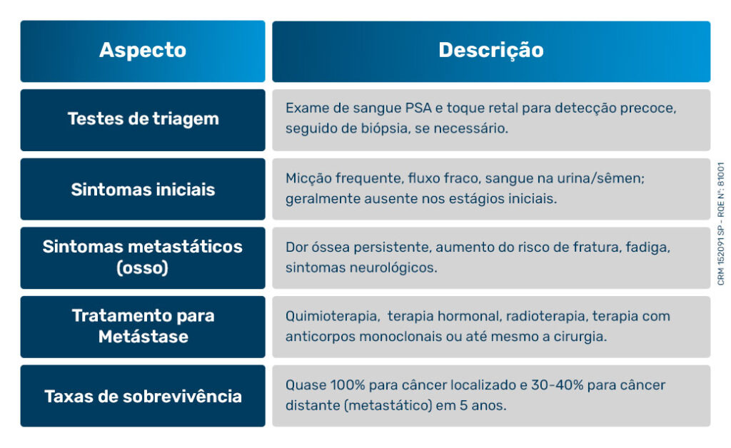 Aspecto
Descrição
Testes de triagem
Exame de sangue PSA e toque retal para detecção precoce, seguido de biópsia, se necessário.
Sintomas iniciais
Micção frequente, fluxo fraco, sangue na urina/sêmen; geralmente ausente nos estágios iniciais.


Sintomas metastáticos (osso)
Dor óssea persistente, aumento do risco de fratura, fadiga, sintomas neurológicos.
Tratamento para Metástase


Quimioterapia,  terapia hormonal, radioterapia, terapia com anticorpos monoclonais ou até mesmo a cirurgia
Taxas de sobrevivência



Quase 100% para câncer localizado e 30-40% para câncer distante (metastático) em 5 anos.