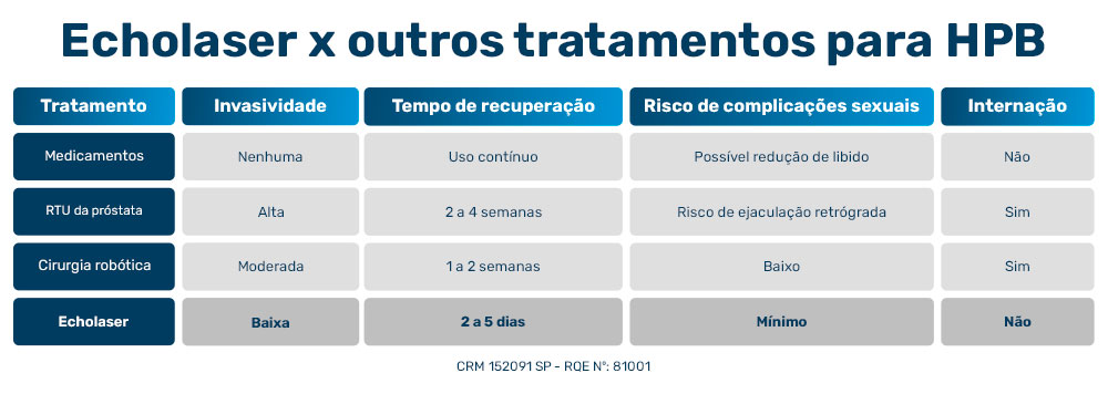 Echolaser x outros tratamentos para HPB
Tratamento
Invasividade
Tempo de recuperação
Risco de complicações sexuais
Internação
Medicamentos
Nenhuma
Uso contínuo
Possível redução de libido
Não
RTU da próstata
Alta
2 a 4 semanas
Risco de ejaculação retrógrada
Sim
Cirurgia robótica
Moderada
1 a 2 semanas
Baixo
Sim
Echolaser
Baixa
2 a 5 dias
Mínimo
Não