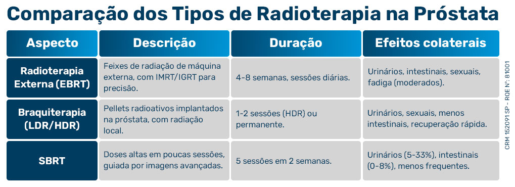 Comparação entre os tipos de radioterapia na próstata Comparação entre os tipos de radioterapia Comparação dos Tipos de Radioterapia na Próstata
Tipo
Descrição
Duração
Efeitos Colaterais
Radioterapia Externa (EBRT)
Feixes de radiação de máquina externa, com IMRT/IGRT para precisão.
4-8 semanas, sessões diárias
Urinários, intestinais, sexuais, fadiga (moderados).
Braquiterapia (LDR/HDR)
Pellets radioativos implantados na próstata, com radiação local.
1-2 sessões (HDR) ou permanente
Urinários, sexuais, menos intestinais, recuperação rápida.
SBRT
Doses altas em poucas sessões, guiada por imagens avançadas.
5 sessões em 2 semanas
Urinários (5-33%), intestinais (0-8%), menos frequentes.