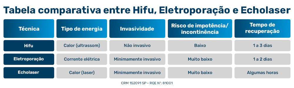 Tabela comparativa entre Hifu, Eletroporação e Echolaser

Técnica
Tipo de energia
Invasividade
Risco de impotência/incontinência
Tempo de recuperação
Hifu
Calor (ultrassom)
Não invasivo
Baixo
1 a 3 dias
Eletroporação
Corrente elétrica
Minimamente invasivo
Muito baixo
1 a 2 dias
Echolaser
Calor (laser)
Minimamente invasivo
Muito baixo
Algumas horas

