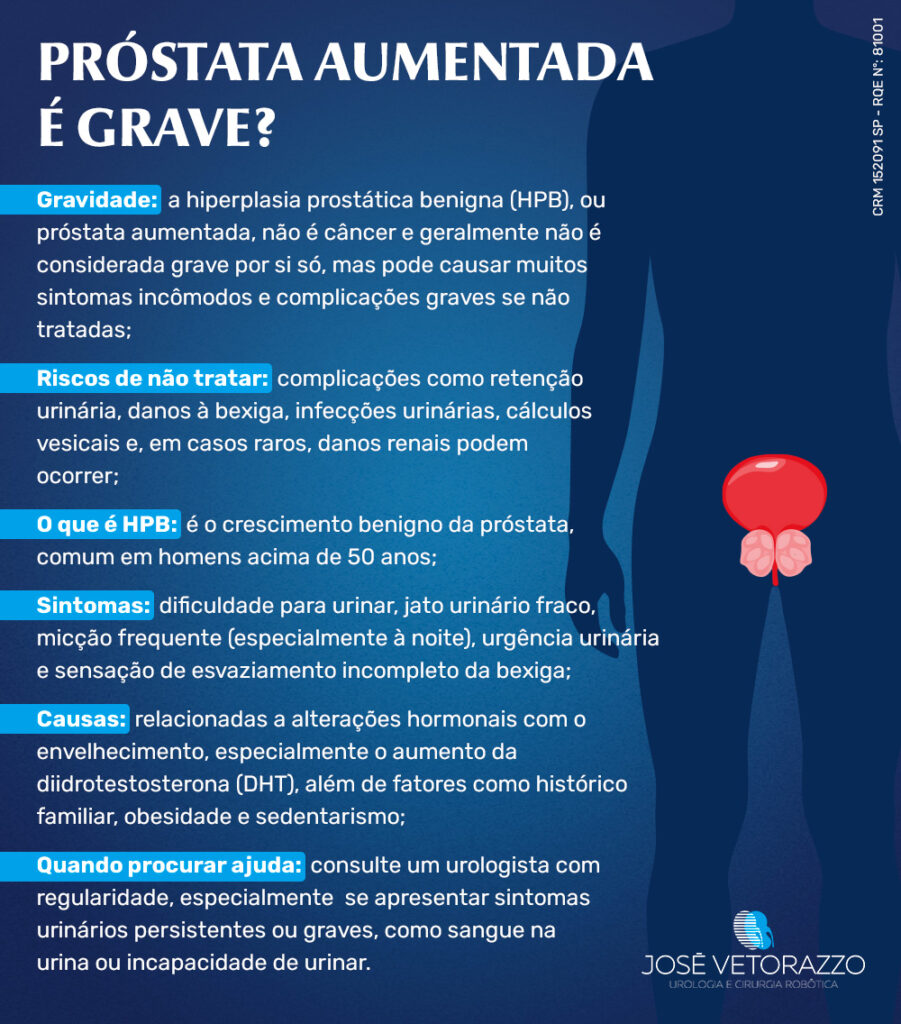 Próstata aumentada é grave?
Gravidade: a hiperplasia prostática benigna (HPB), ou próstata aumentada, não é câncer e geralmente não é considerada grave por si só, mas pode causar muitos sintomas incômodos e complicações graves se não tratadas;
Riscos de não tratar: complicações como retenção urinária, danos à bexiga, infecções urinárias, cálculos vesicais e, em casos raros, danos renais podem ocorrer;
O que é HPB: é o crescimento benigno da próstata, comum em homens acima de 50 anos;
Sintomas: dificuldade para urinar, jato urinário fraco, micção frequente (especialmente à noite), urgência urinária e sensação de esvaziamento incompleto da bexiga;
Causas: relacionadas a alterações hormonais com o envelhecimento, especialmente o aumento da diidrotestosterona (DHT), além de fatores como histórico familiar, obesidade e sedentarismo;
Quando procurar ajuda: consulte um urologista com regularidade, especialmente  se apresentar sintomas urinários persistentes ou graves, como sangue na urina ou incapacidade de urinar.
