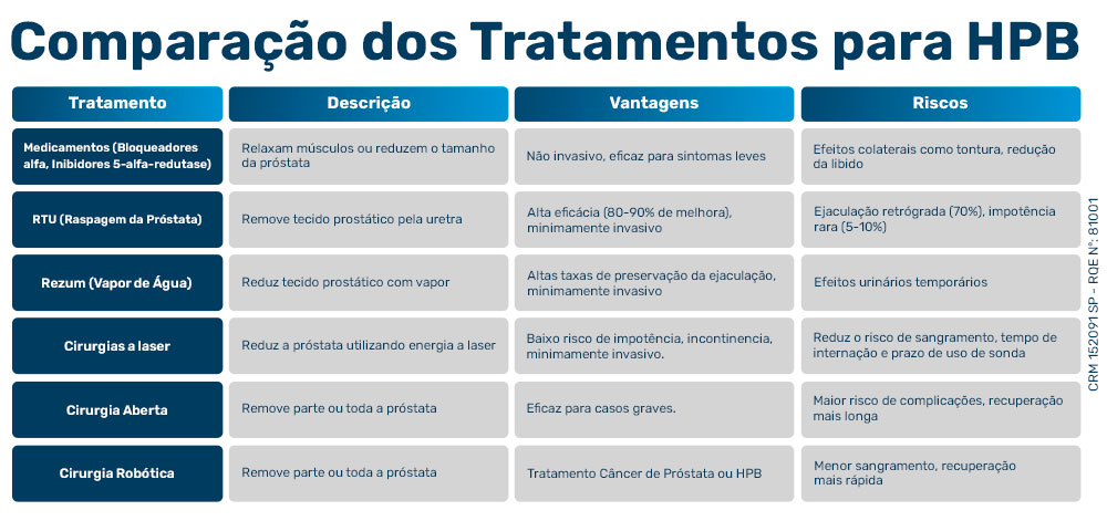 Comparação dos Tratamentos para HPB Comparação dos Tratamentos para HPB
Tratamento
Descrição
Vantagens
Riscos
Medicamentos (Bloqueadores alfa, Inibidores 5-alfa-redutase)
Relaxam músculos ou reduzem o tamanho da próstata
Não invasivo, eficaz para sintomas leves
Efeitos colaterais como tontura, redução da libido
RTU (Raspagem da Próstata)
Remove tecido prostático pela uretra
Alta eficácia (80-90% de melhora), minimamente invasivo
Ejaculação retrógrada (70%), impotência rara (5-10%)
Rezum (Vapor de Água)
Cirurgias a laser
Reduz tecido prostático com vapor
Reduz a próstata utilizando energia a laser
Altas taxas de preservação da ejaculação, minimamente invasivo
Baixo risco de impotência, incontinencia, minimamente invasivo.
Efeitos urinários temporários
Reduz o risco de sangramento, tempo de internação e prazo de uso de sonda
Cirurgia Aberta
Cirurgia Robótica
Remove parte ou toda a próstata
Remove parte ou toda a próstata
Eficaz para casos graves.
Tratamento Câncer de Próstata ou HPB
Maior risco de complicações, recuperação mais longa
Menor sangramento, recuperação mais rápida