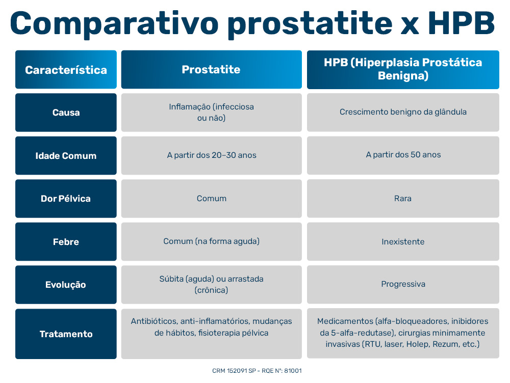 Comparativo prostatite x HPB Característica Prostatite HPB (Hiperplasia Prostática Benigna) Causa Inflamação (infecciosa ou não) Crescimento benigno da glândula Idade Comum A partir dos 20–30 anos A partir dos 50 anos Dor Pélvica Comum Rara Febre Comum (na forma aguda) Inexistente Evolução Súbita (aguda) ou arrastada (crônica) Progressiva Tratamento Antibióticos, anti-inflamatórios, mudanças de hábitos, fisioterapia pélvica Medicamentos (alfa-bloqueadores, inibidores da 5-alfa-redutase), cirurgias minimamente invasivas (RTU, laser, Holep, Rezum, etc.)