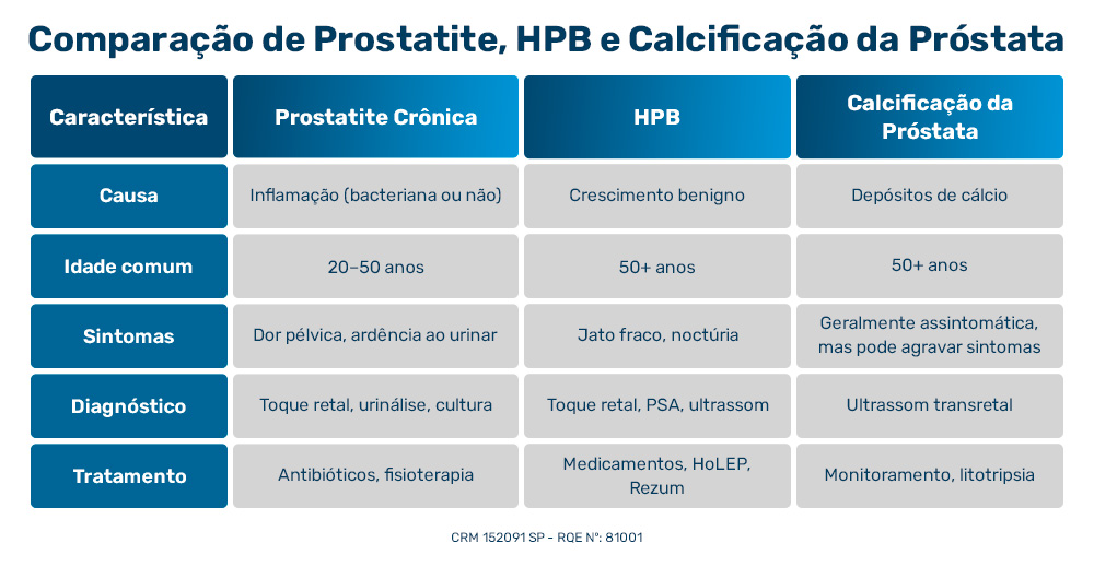 Tabela comparativa sobre calcificação da próstata, com dados como: Comparação de Prostatite, HPB e Calcificação da Próstata Característica Prostatite Crônica HPB Calcificação da Próstata Causa Inflamação (bacteriana ou não) Crescimento benigno Depósitos de cálcio Idade comum 20–50 anos 50+ anos 50+ anos Sintomas Dor pélvica, ardência ao urinar Jato fraco, noctúria Geralmente assintomática, mas pode agravar sintomas Diagnóstico Toque retal, urinálise, cultura Toque retal, PSA, ultrassom Ultrassom transretal Tratamento Antibióticos, fisioterapia Medicamentos, HoLEP, Rezum Monitoramento, litotripsia