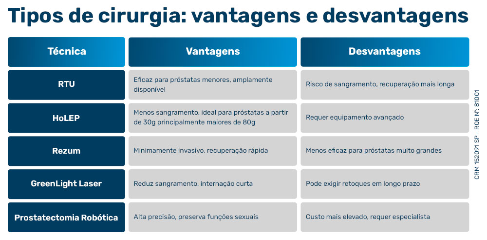 Tipos de cirurgia: vantagens e desvantagens
Técnica
Vantagens
Desvantagens
RTU
Eficaz para próstatas menores, amplamente disponível
Risco de sangramento, recuperação mais longa
HoLEP
Menos sangramento, ideal para próstatas a partir de 30g principalmente maiores de 80g
Requer equipamento avançado
Rezum
Minimamente invasivo, recuperação rápida
Menos eficaz para próstatas muito grandes
GreenLight Laser
Reduz sangramento, internação curta
Pode exigir retoques em longo prazo
Prostatectomia Robótica
Alta precisão, preserva funções sexuais
Custo mais elevado, requer especialista

