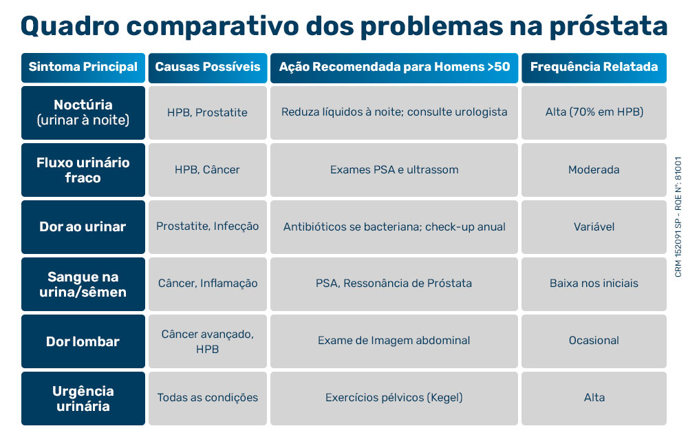 Quadro comparativo dos problemas na próstata

Sintoma Principal
Causas Possíveis
Ação Recomendada para Homens >50
Frequência Relatada
Noctúria (urinar à noite)
HPB, Prostatite
Reduza líquidos à noite; consulte urologista
Alta (70% em HPB)
Fluxo urinário fraco
HPB, Câncer
Exames PSA e ultrassom
Moderada
Dor ao urinar
Prostatite, Infecção
Antibióticos se bacteriana; check-up anual
Variável
Sangue na urina/sêmen
Câncer, Inflamação
PSA, Ressonância de Próstata
Baixa nos iniciais
Dor lombar
Câncer avançado, HPB
Exame de Imagem abdominal 
Ocasional
Urgência urinária
Todas as condições
Exercícios pélvicos (Kegel)
Alta

