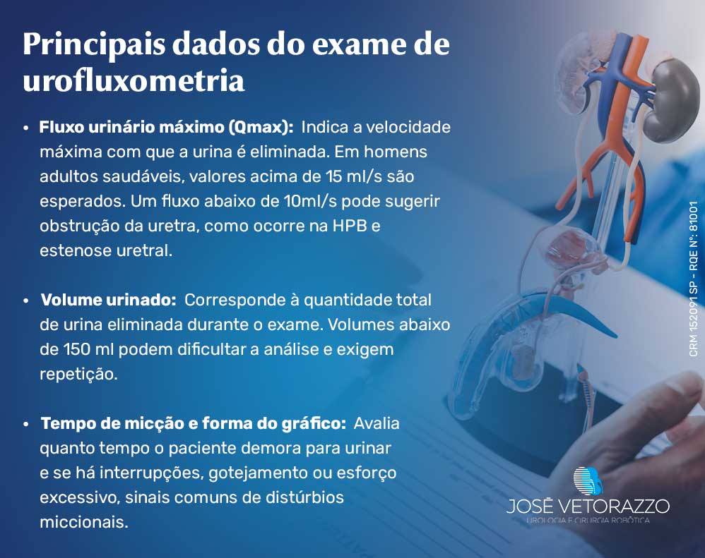 Principais dados do exame de urofluxometria
Fluxo urinário máximo (Qmax)
 Indica a velocidade máxima com que a urina é eliminada. Em homens adultos saudáveis, valores acima de 15 ml/s são esperados. Um fluxo abaixo de 10ml/s pode sugerir obstrução da uretra, como ocorre na HPB e estenose uretral. 


Volume urinado
 Corresponde à quantidade total de urina eliminada durante o exame. Volumes abaixo de 150 ml podem dificultar a análise e exigem repetição.


Tempo de micção e forma do gráfico
 Avalia quanto tempo o paciente demora para urinar e se há interrupções, gotejamento ou esforço excessivo, sinais comuns de distúrbios miccionais.
