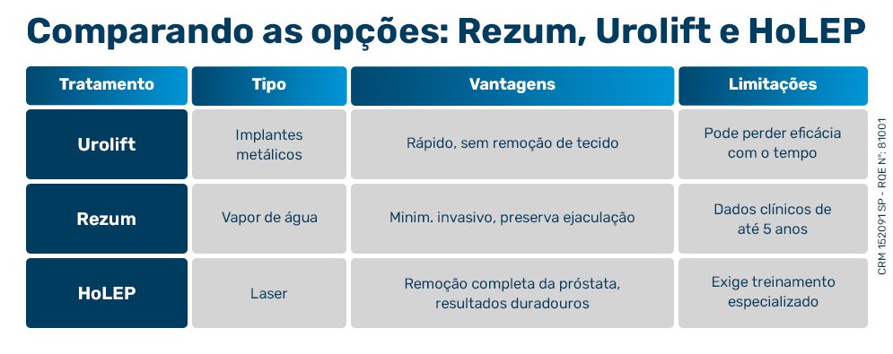Comparando as opções: Rezum, Urolift e HoLEP
Tratamento
Tipo
Vantagens
Limitações
Urolift
Implantes metálicos
Rápido, sem remoção de tecido
Pode perder eficácia com o tempo
Rezum
Vapor de água
Minim. invasivo, preserva ejaculação
Dados clínicos de até 5 anos
HoLEP
Laser
Remoção completa da próstata, resultados duradouros
Exige treinamento especializado

