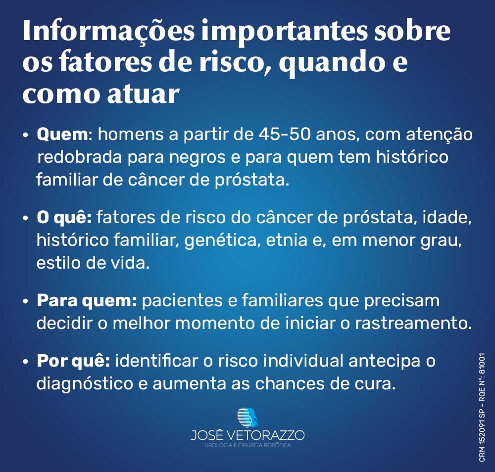 Informações importantes sobre os fatores de risco, quando e como atuar
Quem: homens a partir de 45-50 anos, com atenção redobrada para negros e para quem tem histórico familiar de câncer de próstata.
O quê: fatores de risco do câncer de próstata — idade, histórico familiar, genética, etnia e, em menor grau, estilo de vida.
Onde: avaliação realizada em consultório urológico, com PSA e toque retal como exames de partida.
Para quem: pacientes e familiares que precisam decidir o melhor momento de iniciar o rastreamento.
Por quê: identificar o risco individual antecipa o diagnóstico e aumenta as chances de cura.