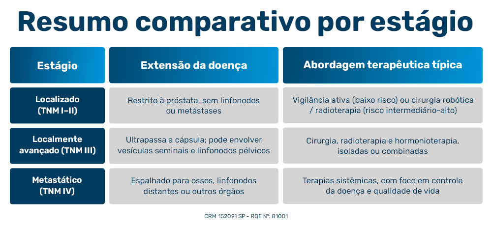 Resumo comparativo por estágio
Estágio
Extensão da doença
Abordagem terapêutica típica
Localizado (TNM I–II)
Restrito à próstata, sem linfonodos ou metástases
Vigilância ativa (baixo risco) ou cirurgia robótica / radioterapia (risco intermediário-alto)
Localmente avançado (TNM III)
Ultrapassa a cápsula; pode envolver vesículas seminais e linfonodos pélvicos
Cirurgia, radioterapia e hormonioterapia, isoladas ou combinadas
Metastático (TNM IV)
Espalhado para ossos, linfonodos distantes ou outros órgãos
Terapias sistêmicas, com foco em controle da doença e qualidade de vida

